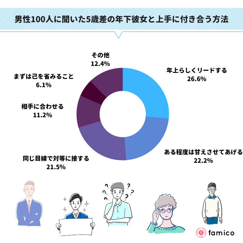 男性100人に聞いた5歳差の年下彼女と上手に付き合う方法