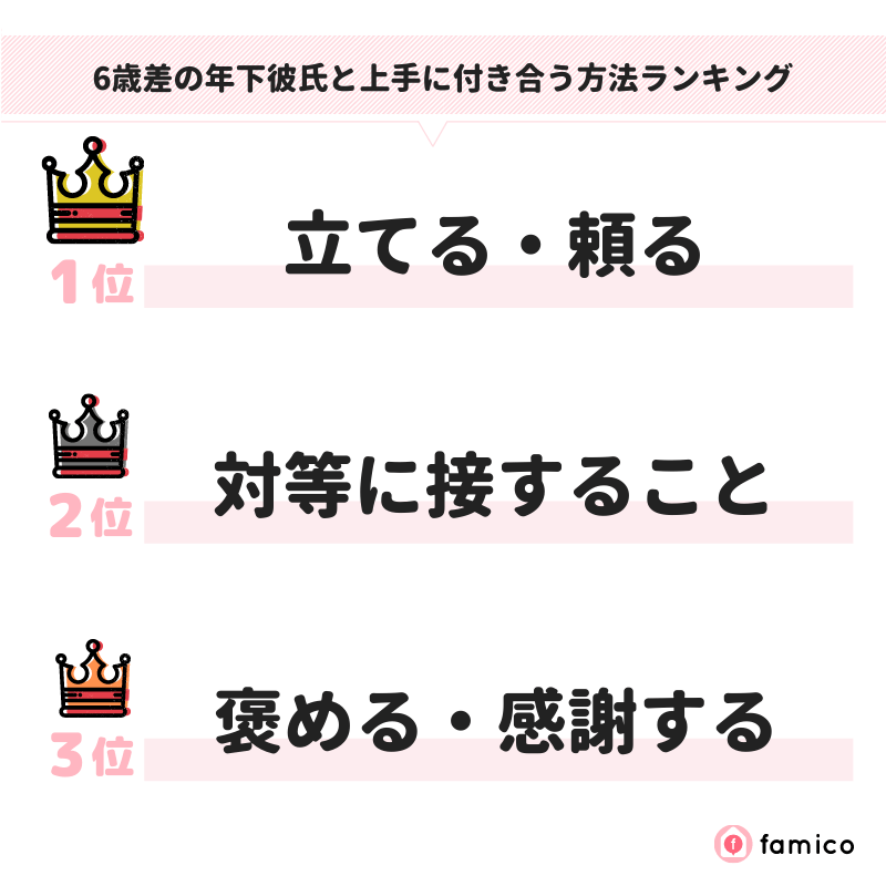 6歳差の年下彼氏と上手に付き合う方法ランキング