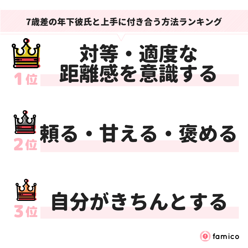 7歳差の年下彼氏と上手に付き合う方法ランキング