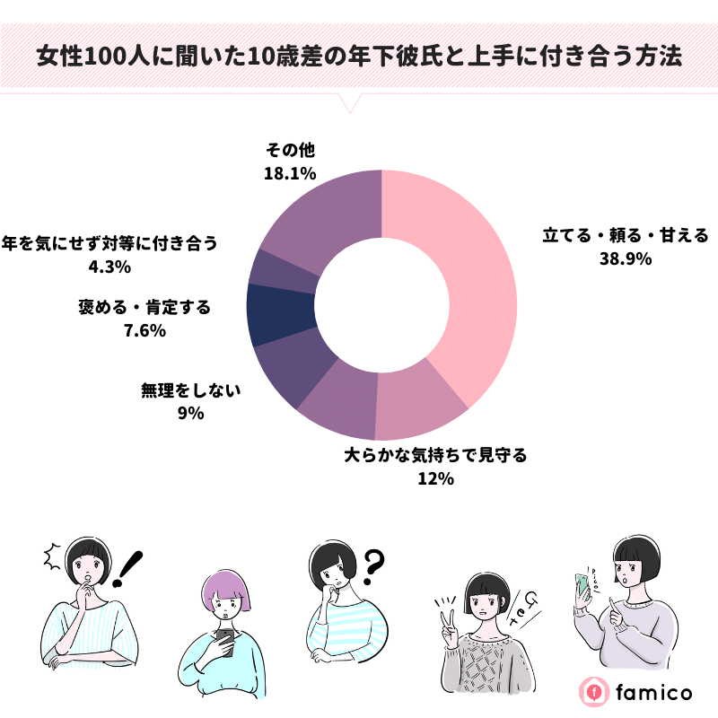 女性100人に聞いた10歳差の年下彼氏と上手に付き合う方法