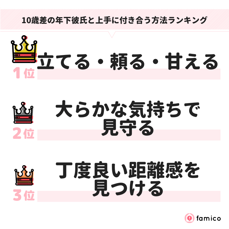 10歳差の年下彼氏と上手に付き合う方法ランキング