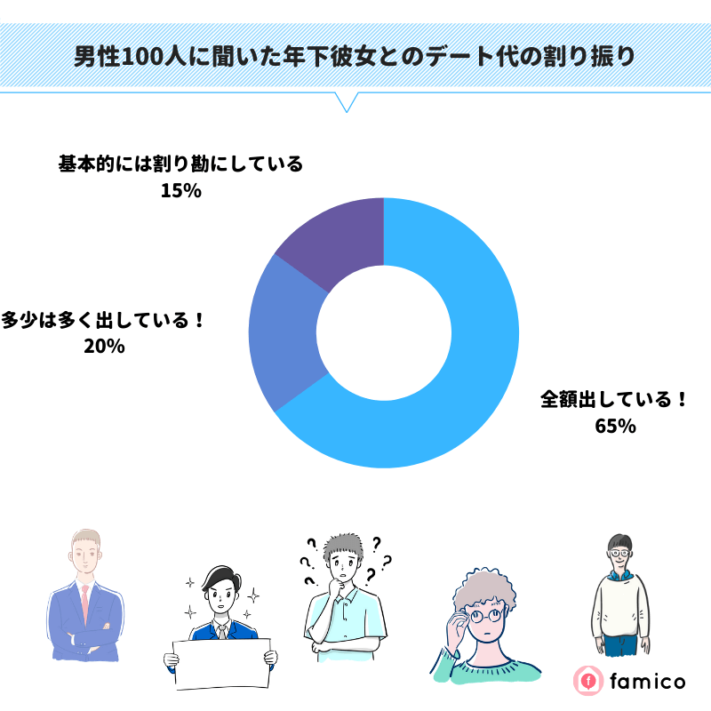 男性100人に聞いた年下彼女とのデート代の割り振り