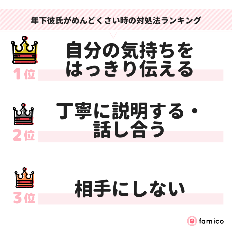 年下彼氏がめんどくさい時の対処法ランキング