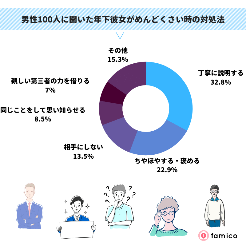 男性100人に聞いた年下彼女がめんどくさい時の対処法