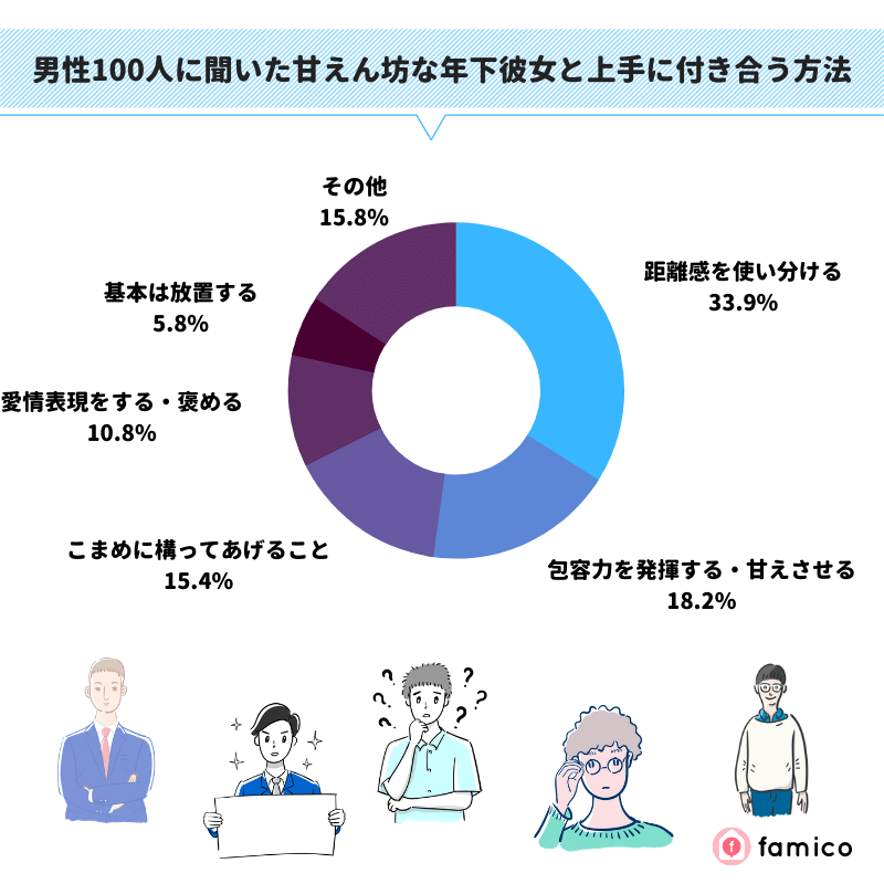 男性100人に聞いた甘えん坊な年下彼女と上手に付き合う方法