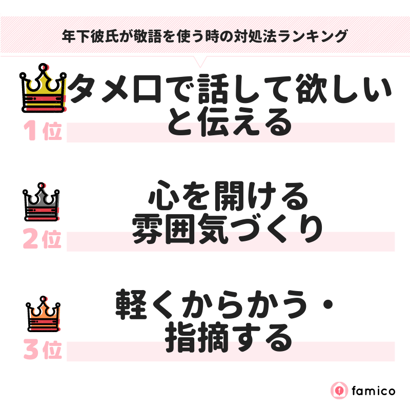 年下彼氏が敬語を使う時の対処法ランキング