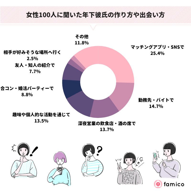 女性100人に聞いた年下彼氏の作り方や出会い方