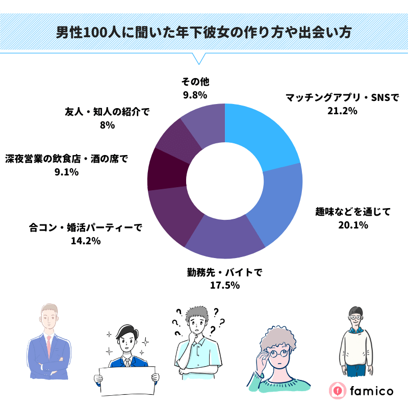 男性100人に聞いた年下彼女の作り方や出会い方