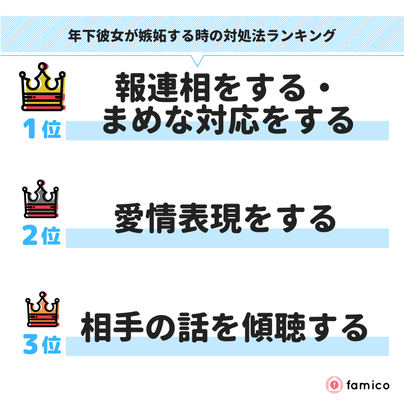 年下彼女が嫉妬する時の対処法ランキング