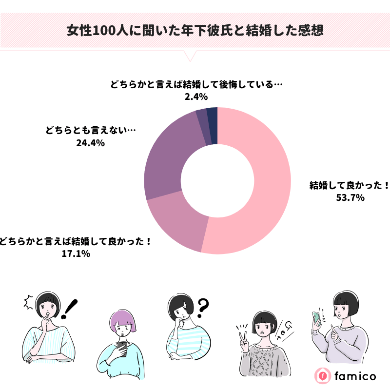 女性100人に聞いた年下彼氏と結婚した感想