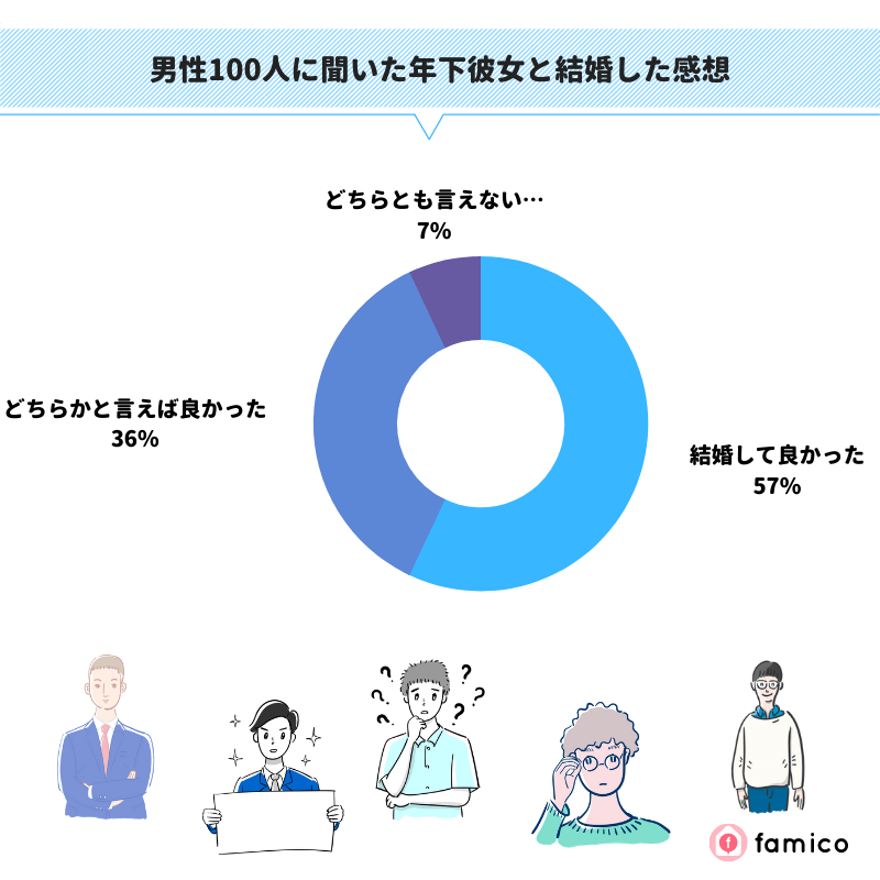 男性100人に聞いた年下彼女と結婚した感想