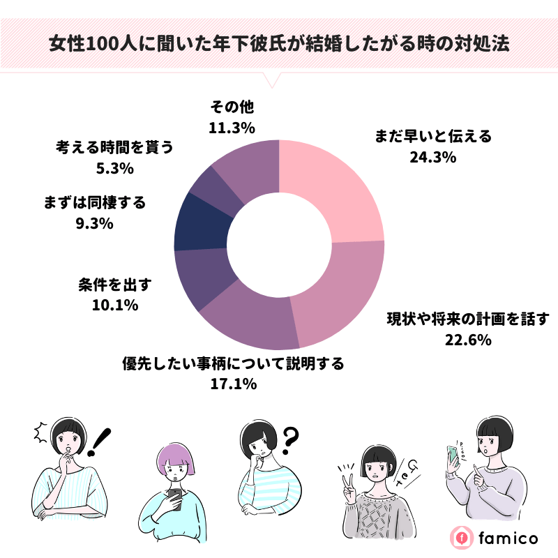 女性100人に聞いた年下彼氏が結婚したがる時の対処法