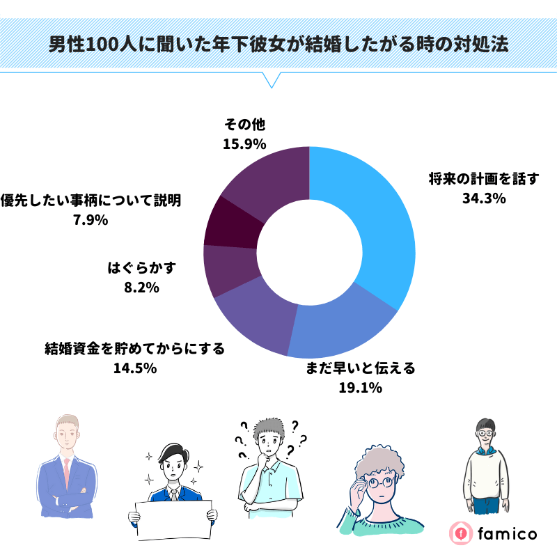 男性100人に聞いた年下彼女が結婚したがる時の対処法