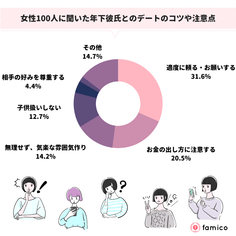 女性100人に聞いた年下彼氏とのデートのコツや注意点