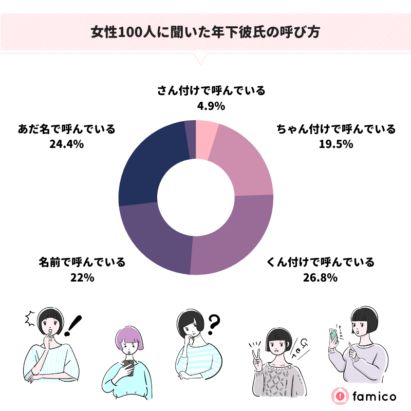 女性100人に聞いた年下彼氏の呼び方