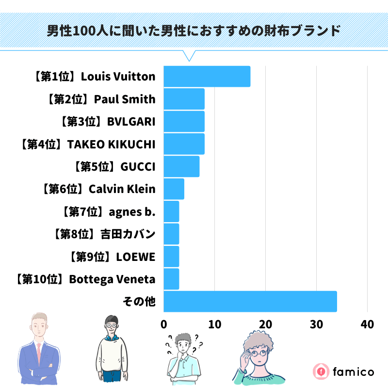 男性100人に聞いた男性におすすめの財布ブランド