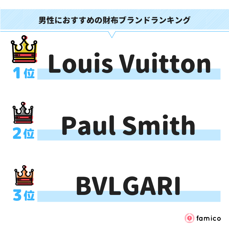 男性におすすめの財布ブランドランキング