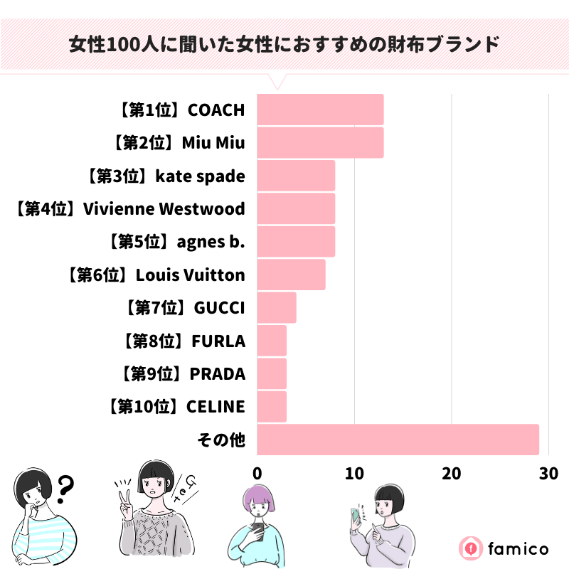 女性100人に聞いた女性におすすめの財布ブランド