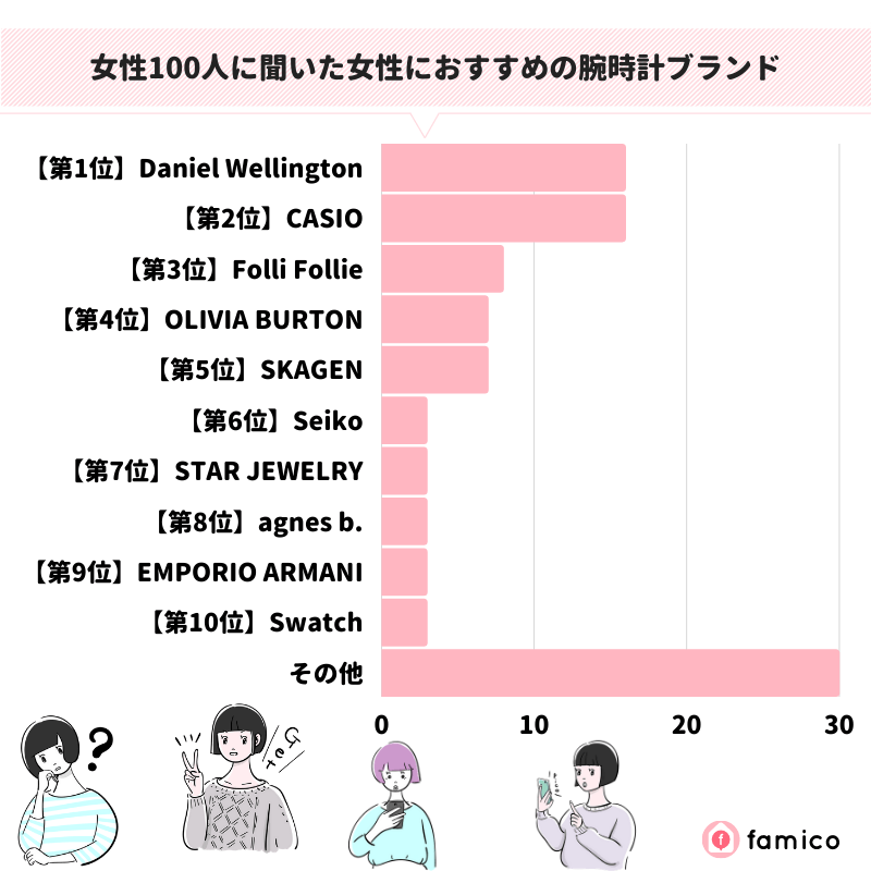 女性100人に聞いた女性におすすめの腕時計ブランド