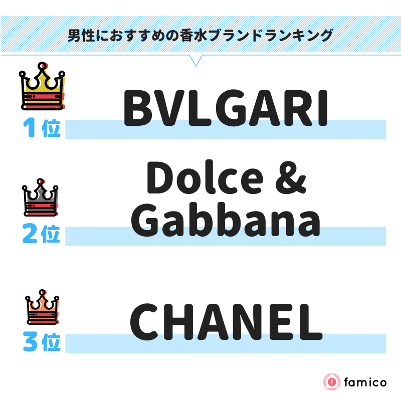 男性におすすめの香水ブランドランキング