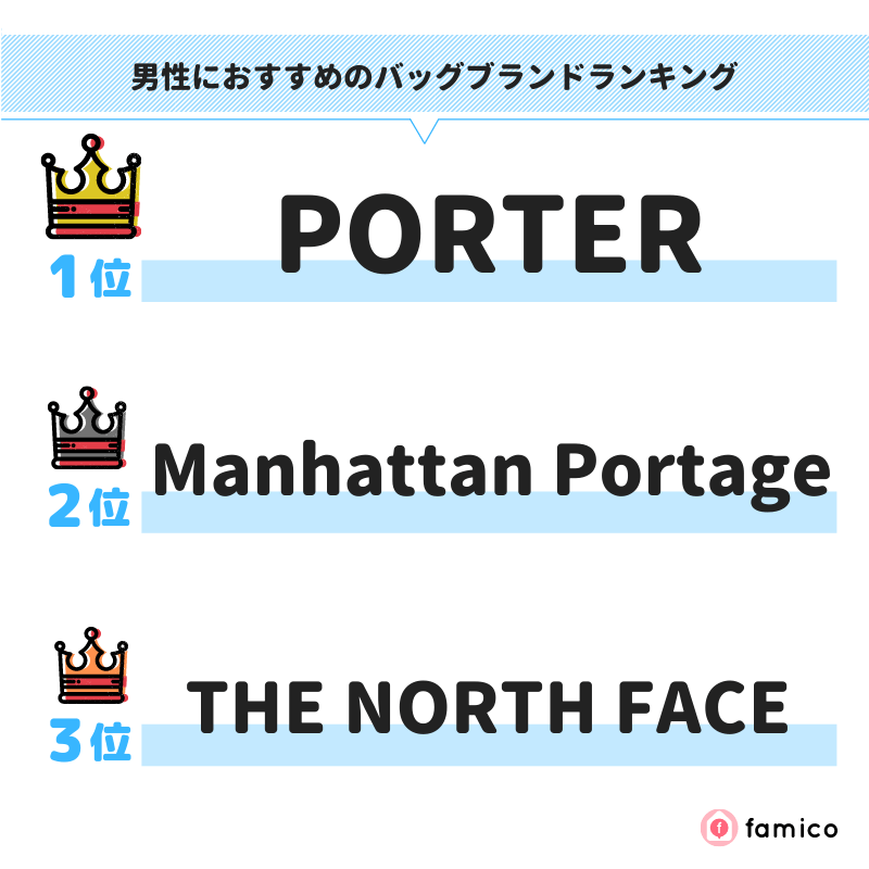 男性におすすめのバッグブランドランキング