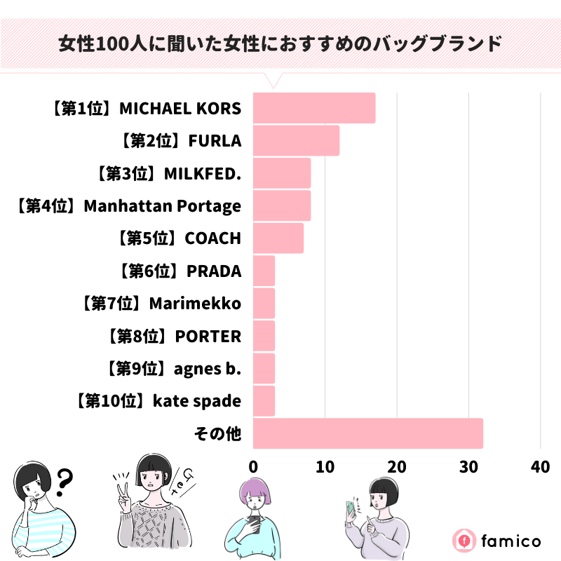 女性100人に聞いた女性におすすめのバッグブランド