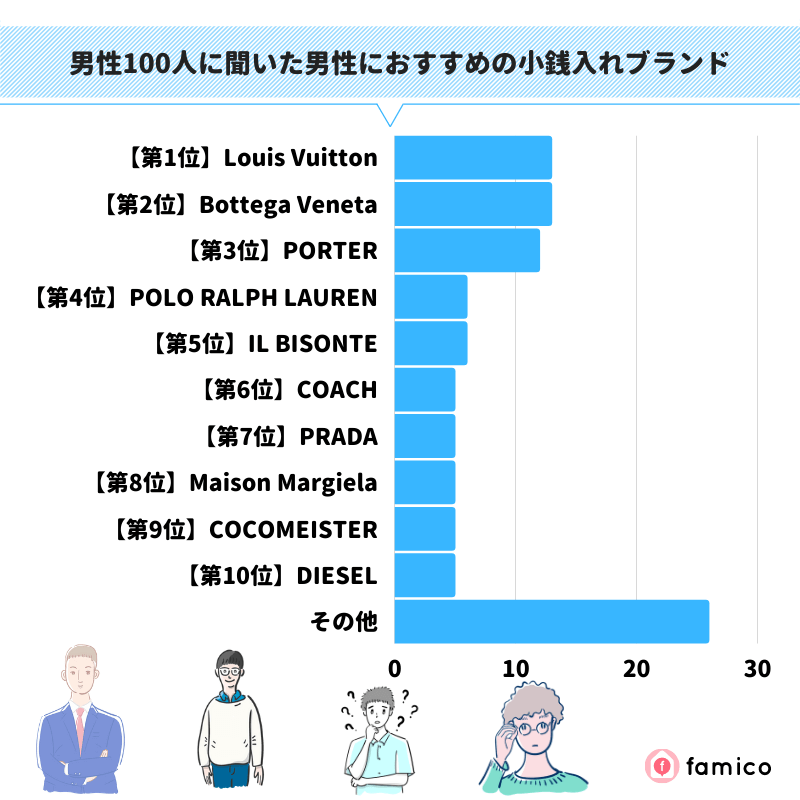 男性100人に聞いた男性におすすめの小銭入れブランド