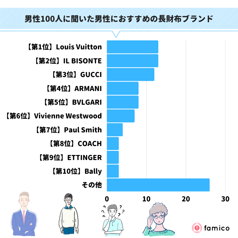 男性100人に聞いた男性におすすめの長財布ブランド