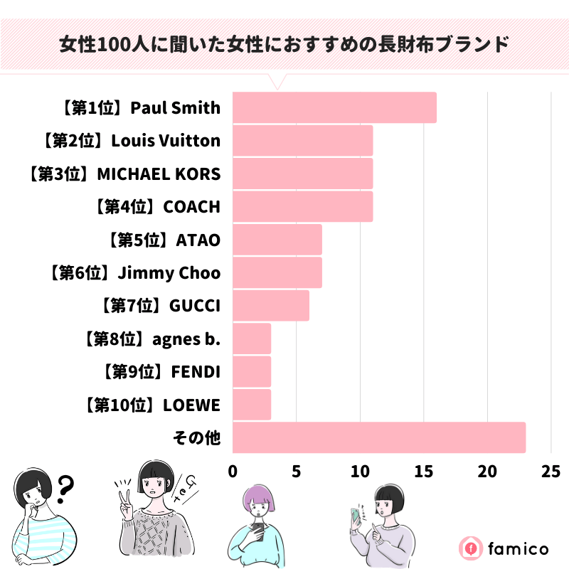 女性100人に聞いた女性におすすめの長財布ブランド