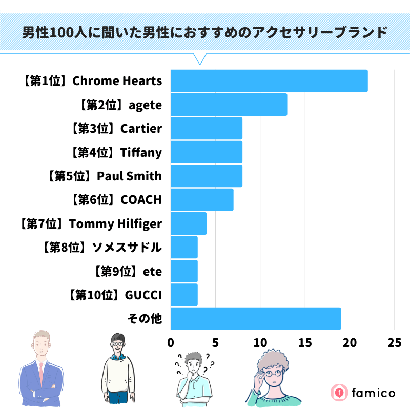 男性100人に聞いた男性におすすめのアクセサリーブランド