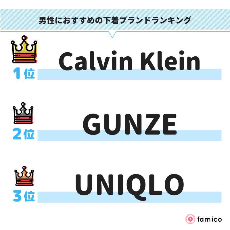 男性におすすめの下着ブランドランキング