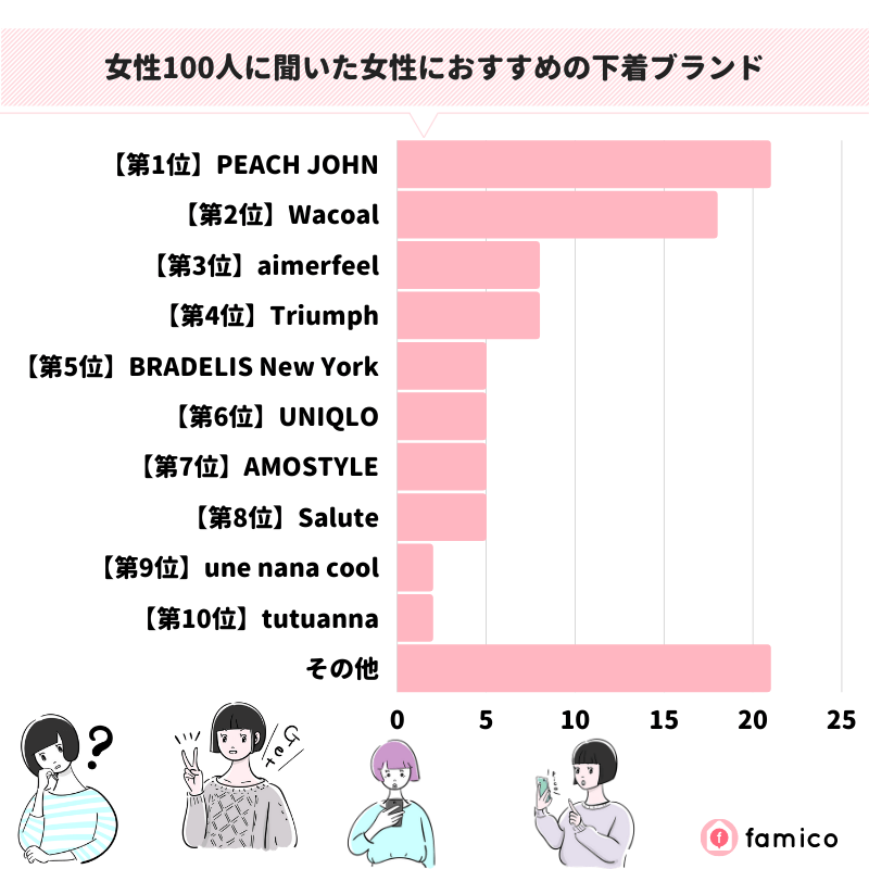 女性100人に聞いた女性におすすめの下着ブランド