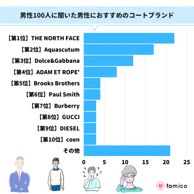 男性100人に聞いた男性におすすめのコートブランド