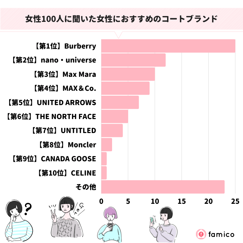 女性100人に聞いた女性におすすめのコートブランド