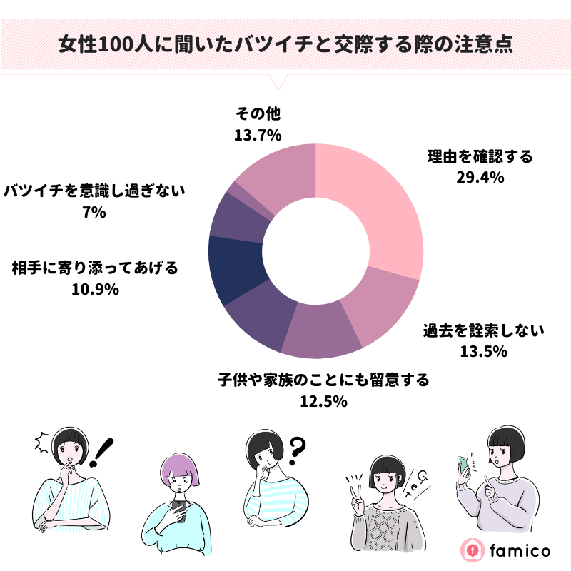 女性100人に聞いたバツイチと交際する際の注意点