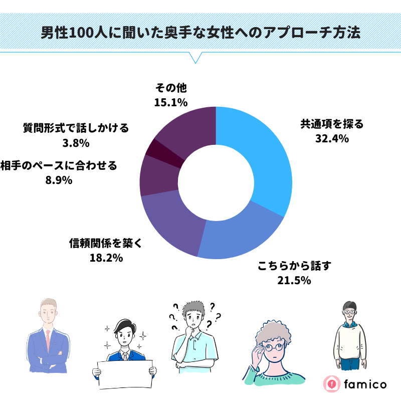 男性100人に聞いた奥手な女性へのアプローチ方法