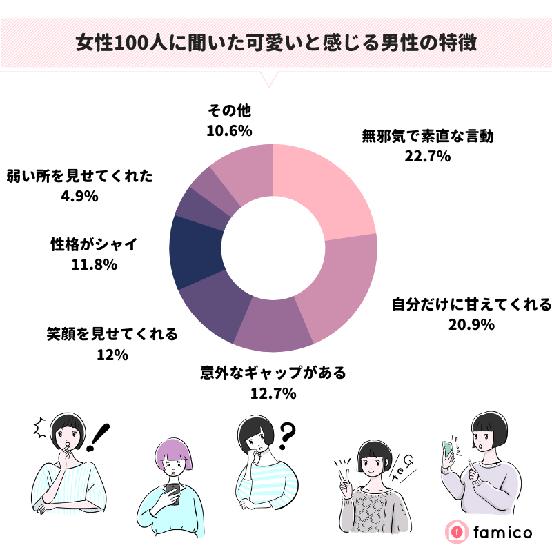 女性100人に聞いた可愛いと感じる男性の特徴