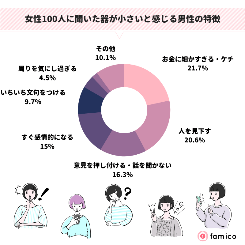 女性100人に聞いた器が小さいと感じる男性の特徴