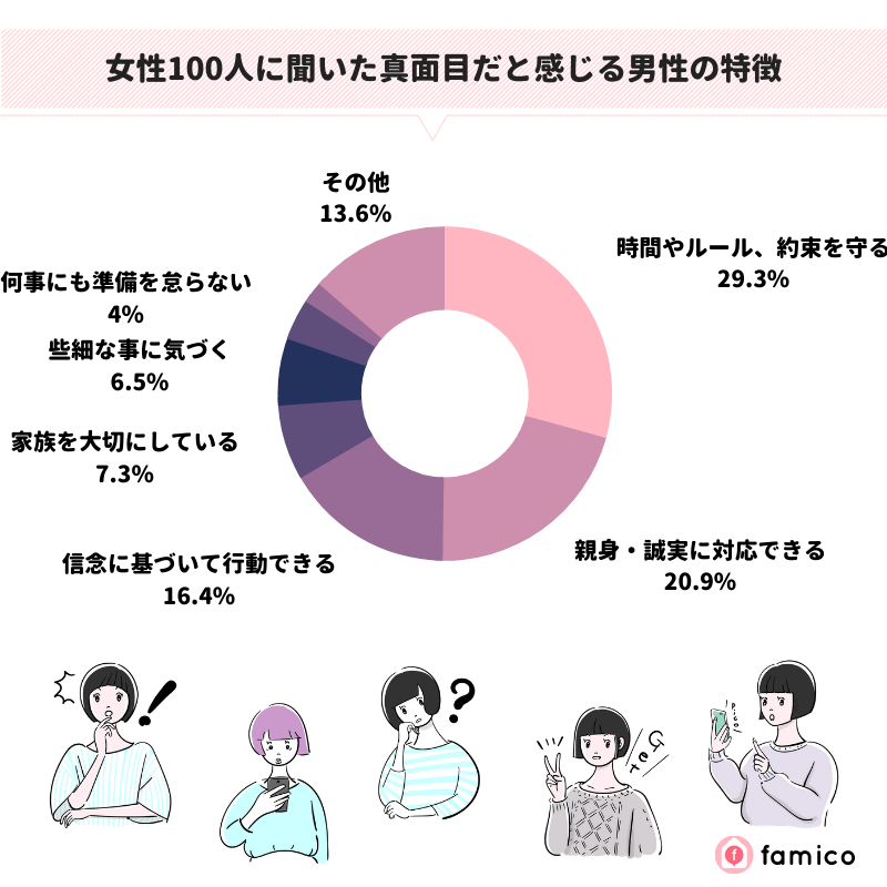 女性100人に聞いた真面目だと感じる男性の特徴