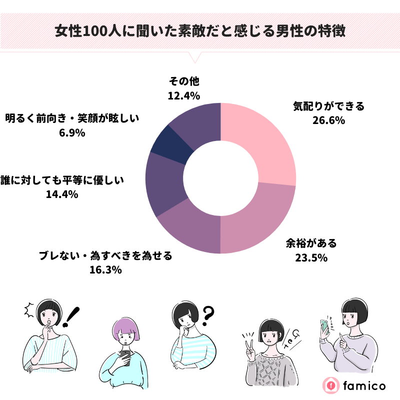 女性100人に聞いた素敵だと感じる男性の特徴