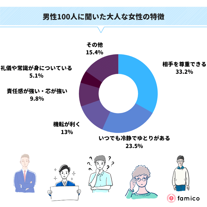 男性100人に聞いた大人な女性の特徴