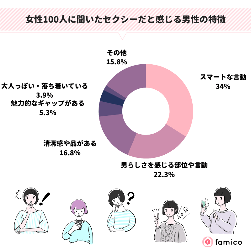 女性100人に聞いたセクシーだと感じる男性の特徴