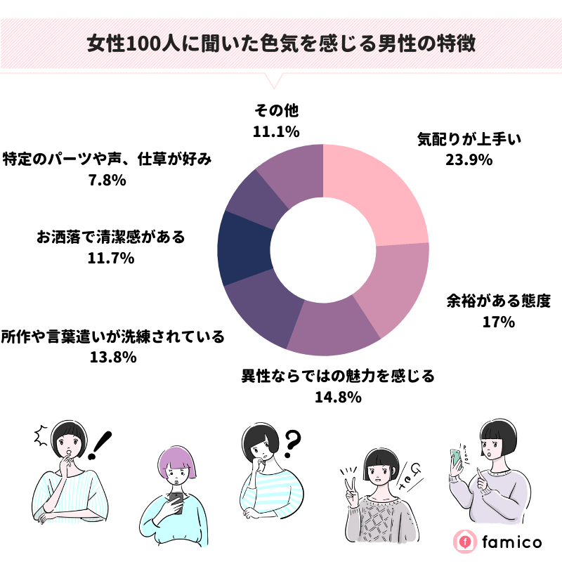 女性100人に聞いた色気を感じる男性の特徴