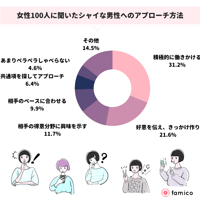 女性100人に聞いたシャイな男性へのアプローチ方法