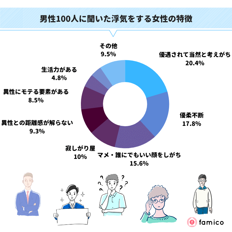 男性100人に聞いた浮気をする女性の特徴