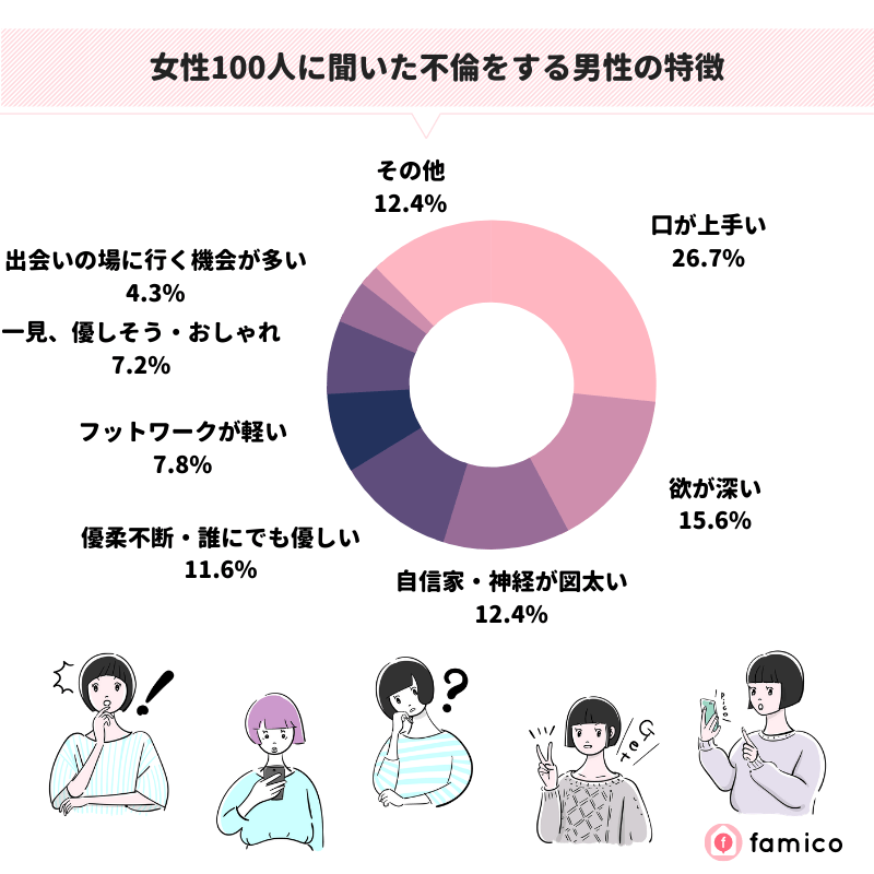 女性100人に聞いた不倫をする男性の特徴