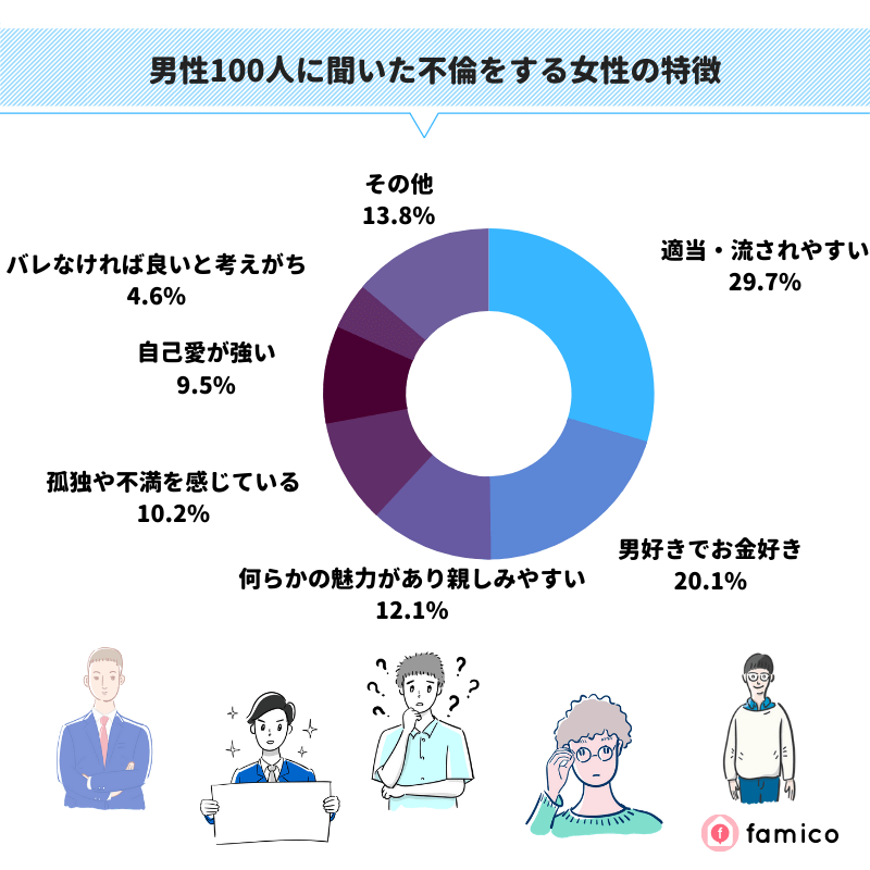 男性100人に聞いた不倫をする女性の特徴