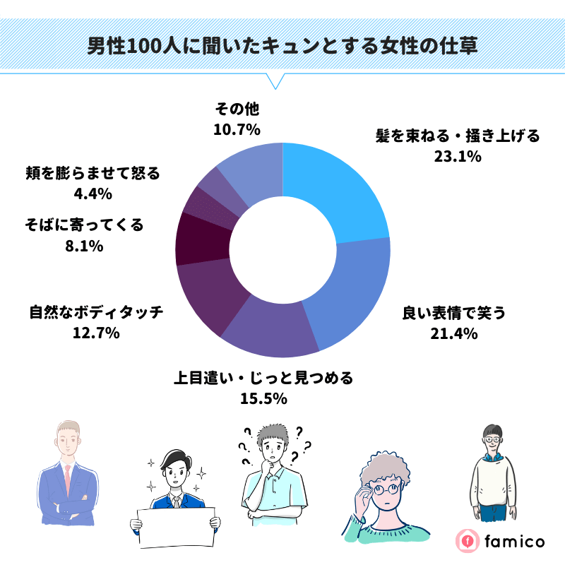 男性100人に聞いたキュンとする女性の仕草