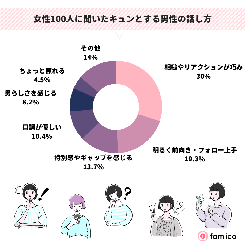 女性100人に聞いたキュンとする女性の話し方