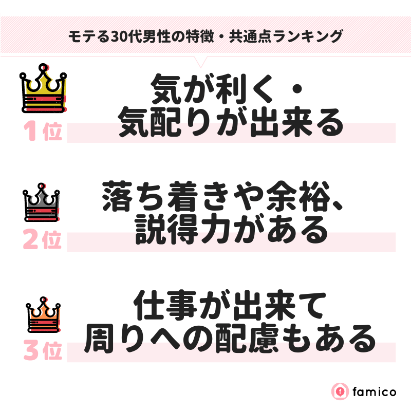 モテる30代男性の特徴・共通点ランキング